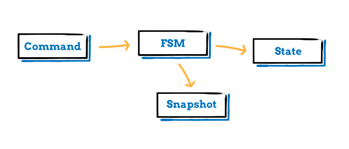Finite State Machine in Go