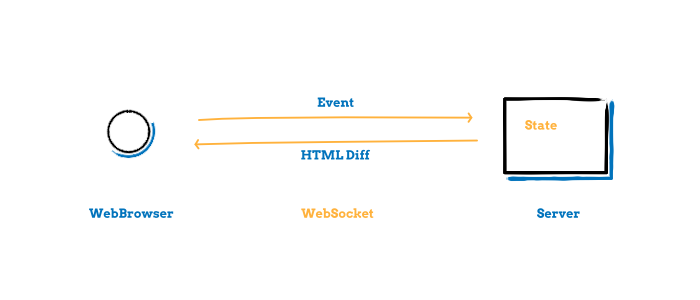 WebBrowser, Websocket, Server Kommunikation